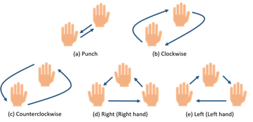 五个周期性动态手势。