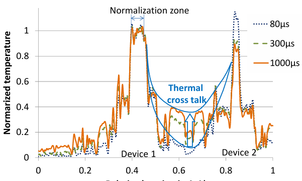 归一化瞬态热响应